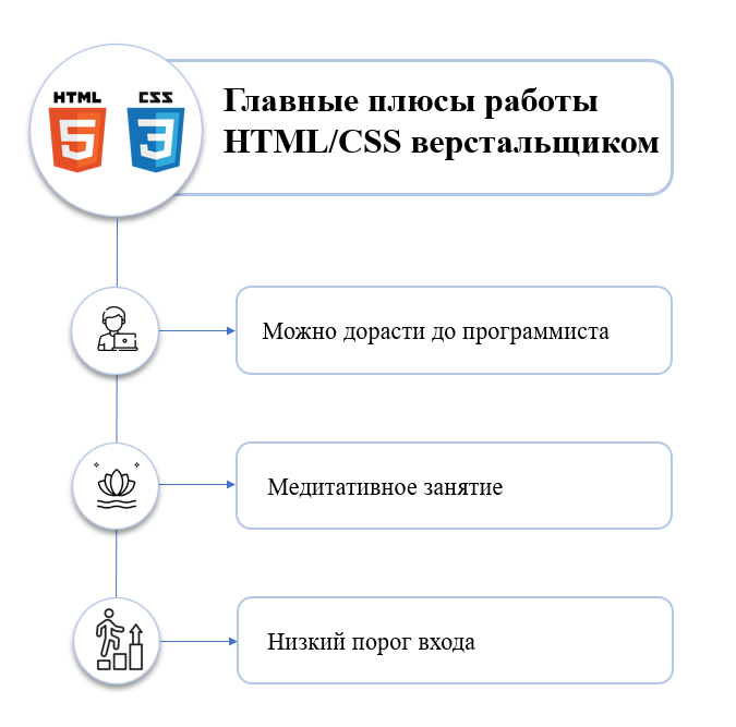 Плюсы работы HTML специалистом