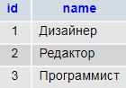 Таблица сотрудники