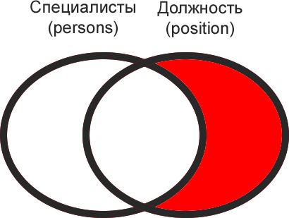 Right subset join result