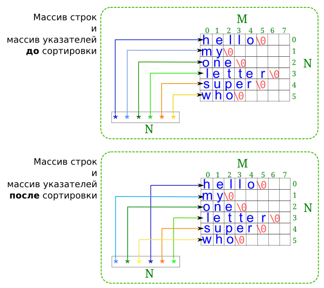 Сортировка строк через массив указателей