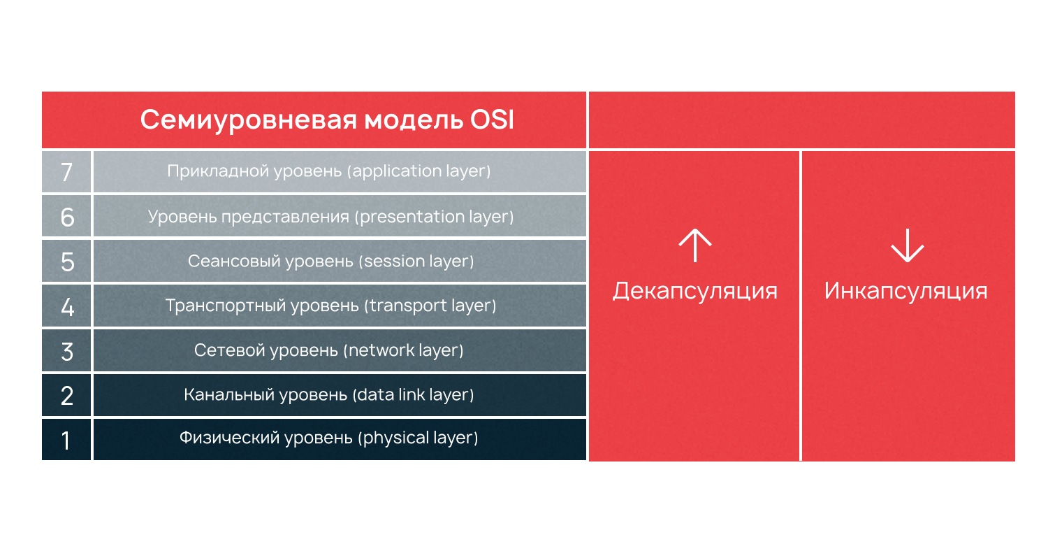 Сетевая модель OSI