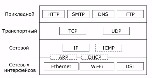 Протоколы стека TCP/IP