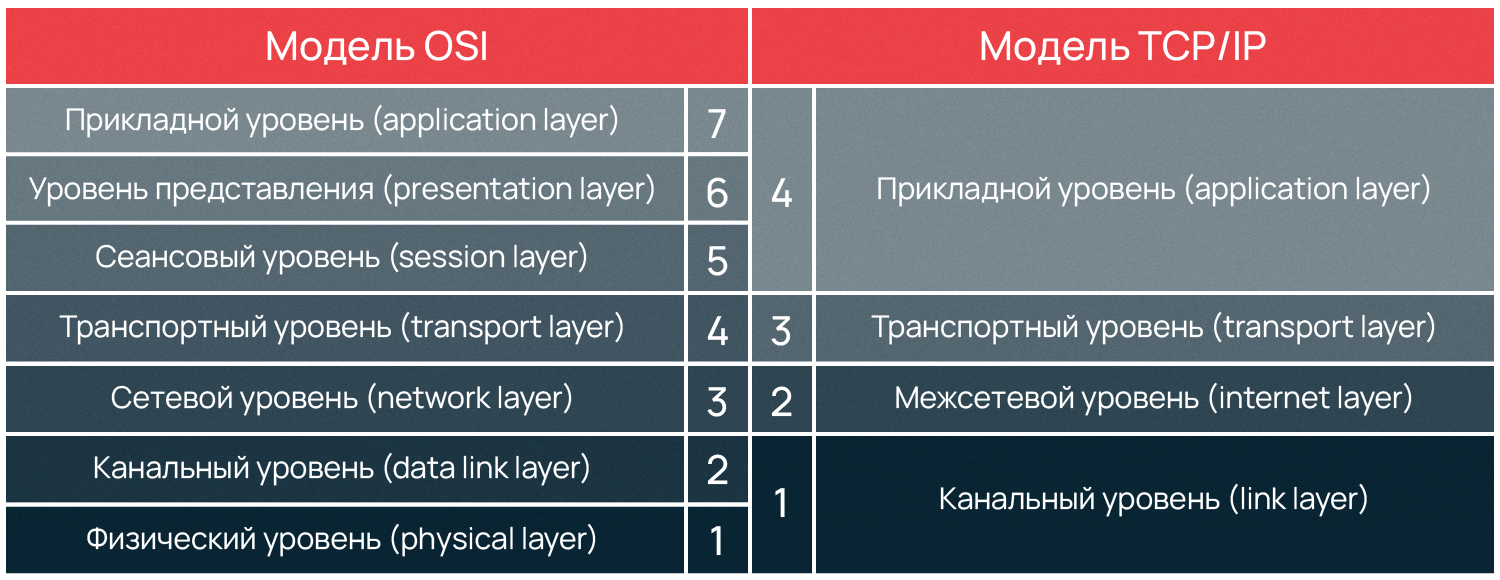 Стек протоколов TCP/IP