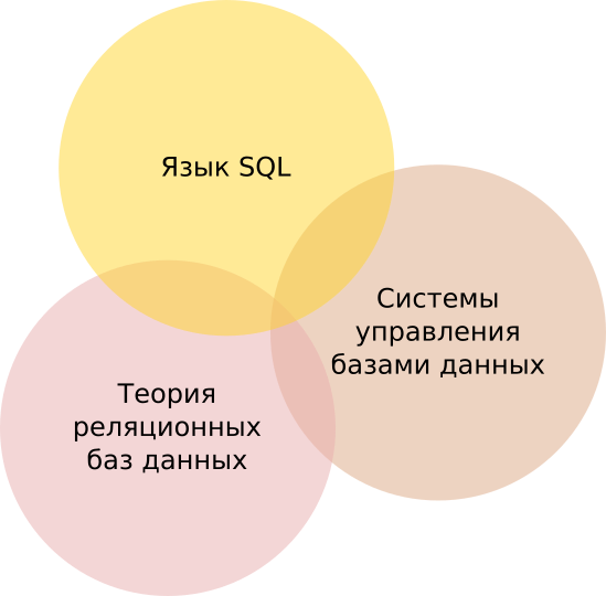 Изучение реляционных баз данных включает теорию разработки РБД, язык SQL, СУБД