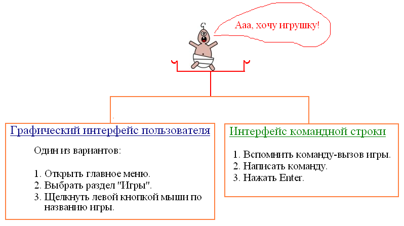 Сравнение графического интерфейса (GUI) и интерфейса командной строки (CLI) в Linux