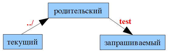 Относительный адрес родительского каталога