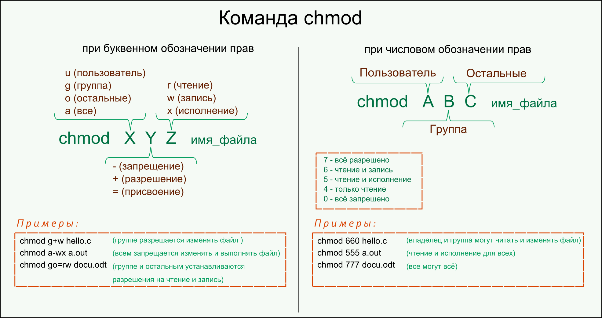 Как устанавливать права на файлы и каталоги командой chmod, используя буквы и числа