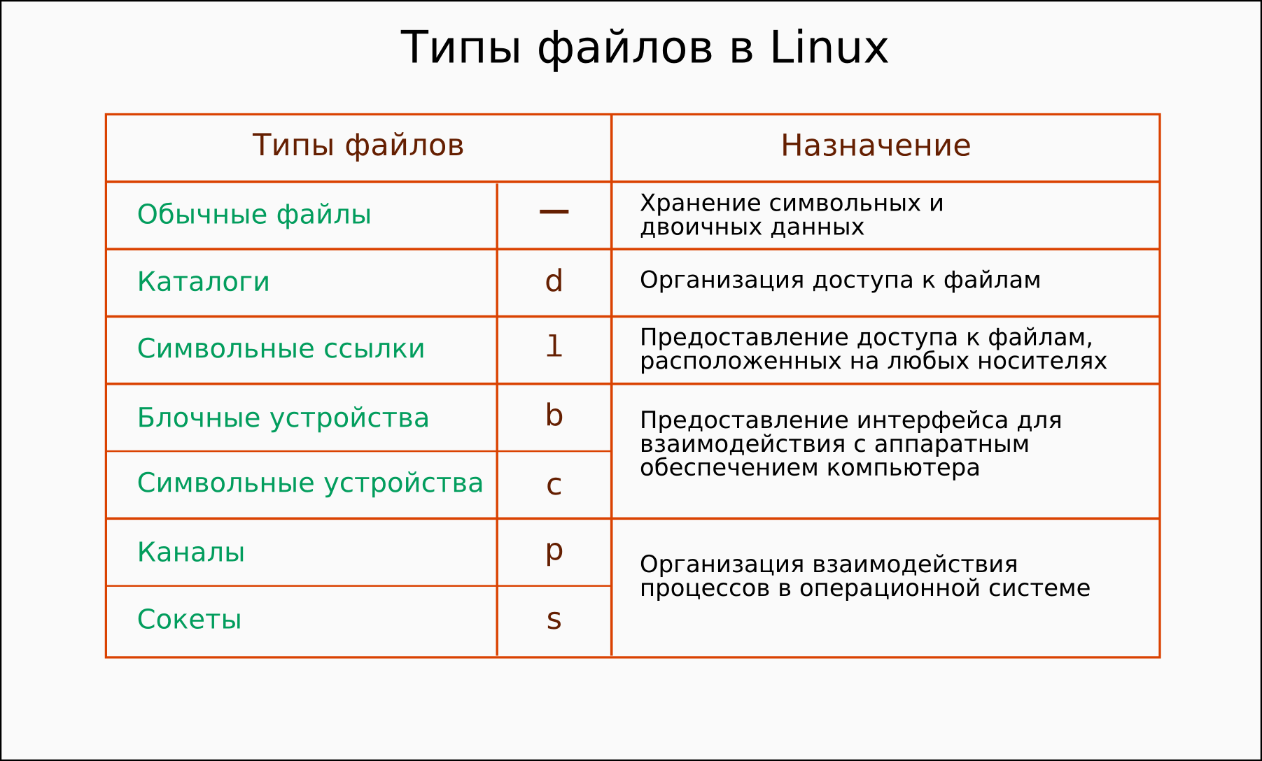 Типы файлов Linux