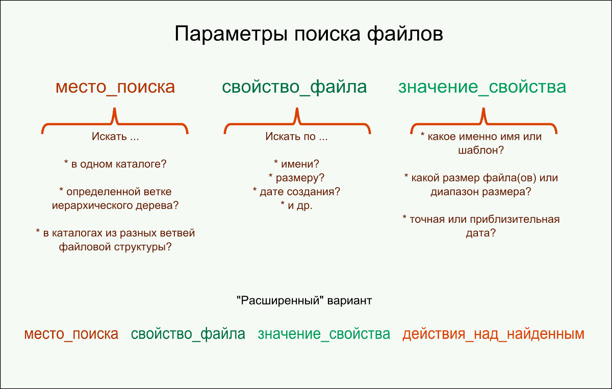 Составляющие поискового запроса