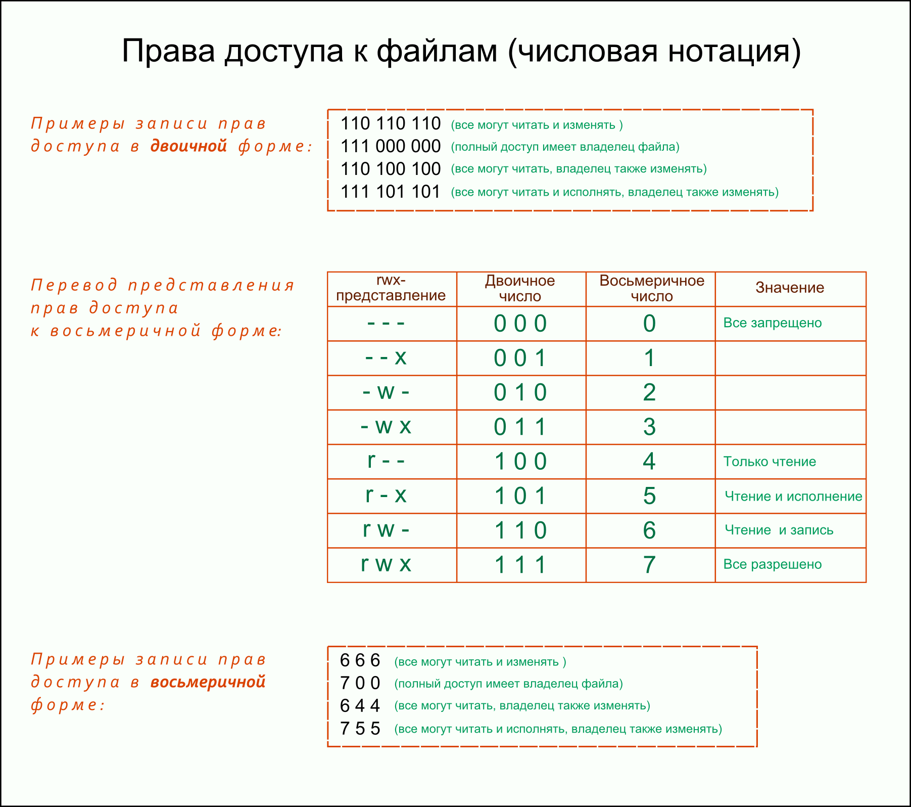 Права доступа к файлам в численной нотации