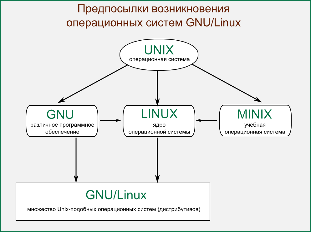 История Unix-подобных систем