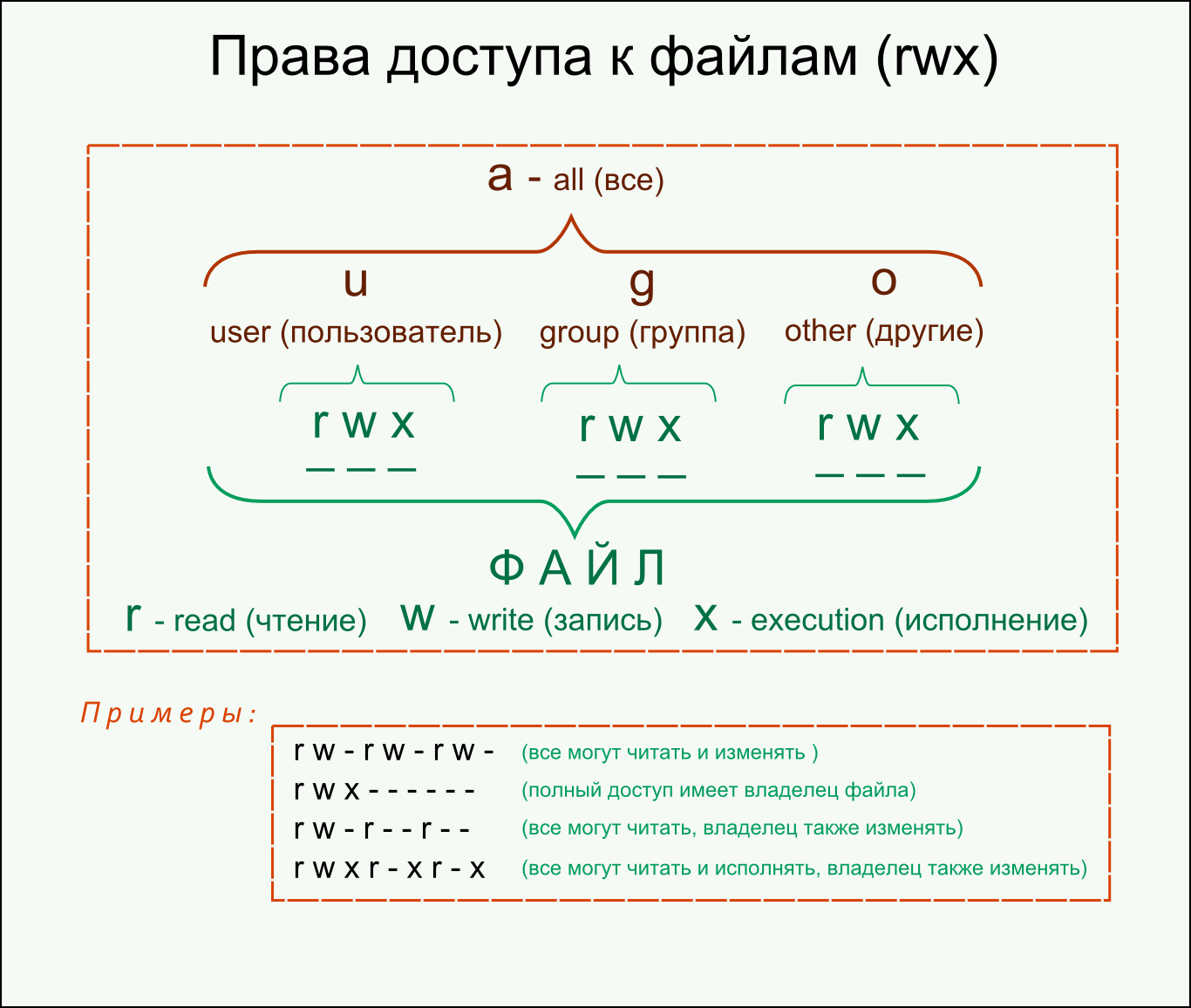 Права доступа к файлам в символьной нотации