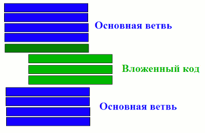 Основная ветка программы и вложенный код