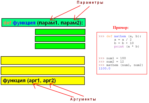 Параметры и аргументы функции. Схема и пример