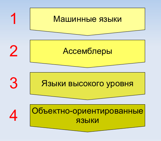 Эволюция языков программирования