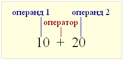 Оператор и операнды