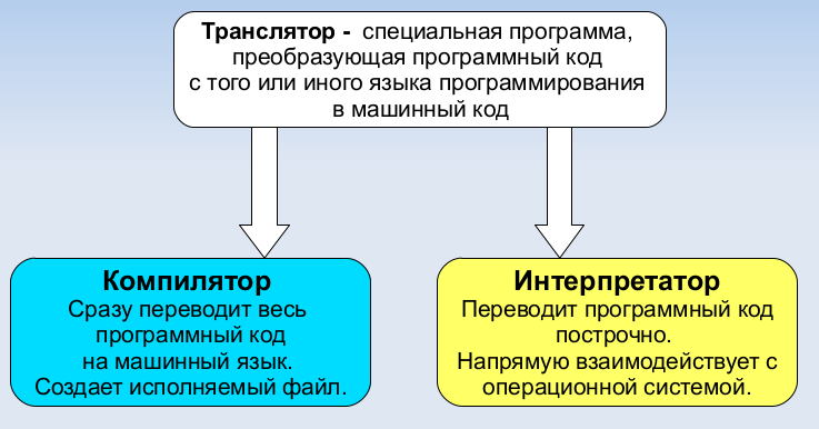 Определения транслятора, компилятора и интерпретатора