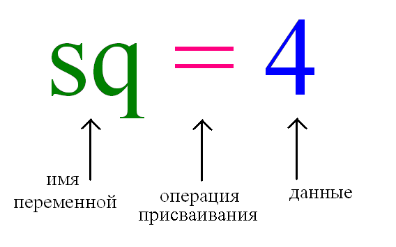 Присваивание значения переменной