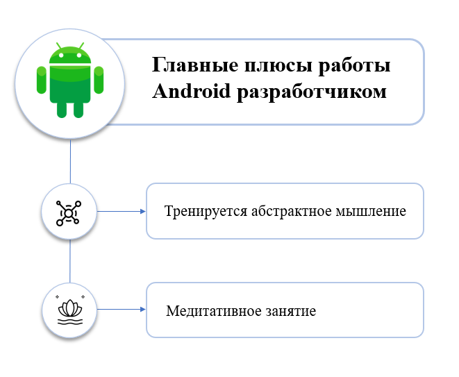 Плюсы работы программистом на Android